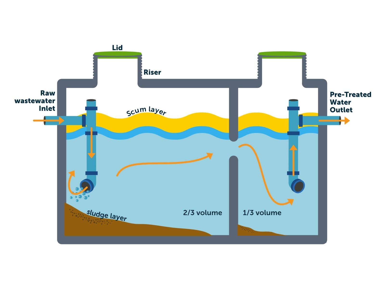 How Septic Tank work